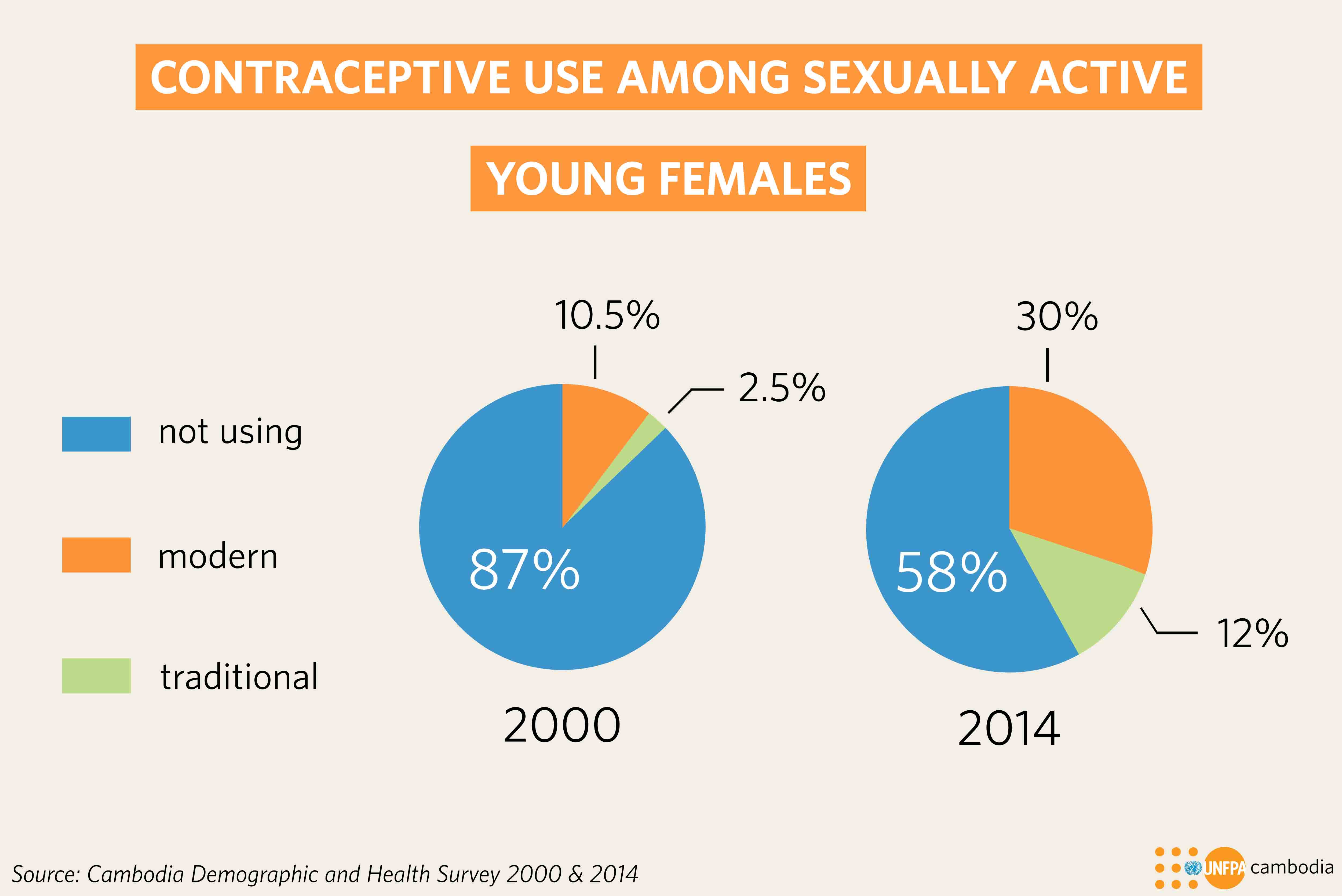 UNFPA Cambodia 5 facts about young people s sexual and